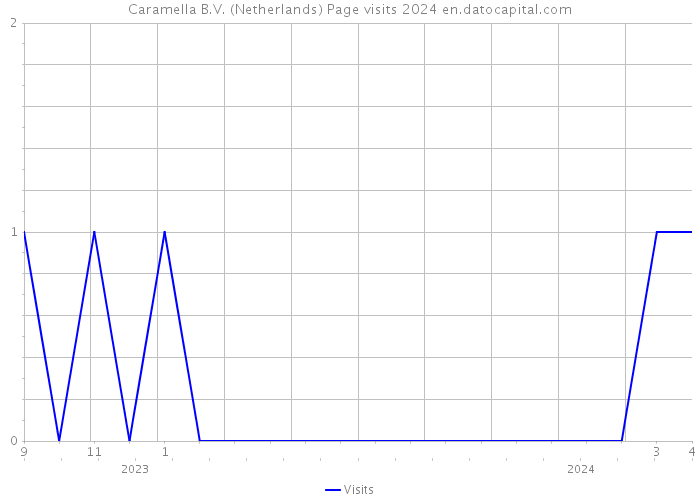 Caramella B.V. (Netherlands) Page visits 2024 