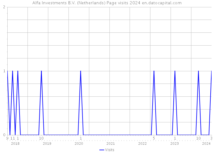 Alfa Investments B.V. (Netherlands) Page visits 2024 