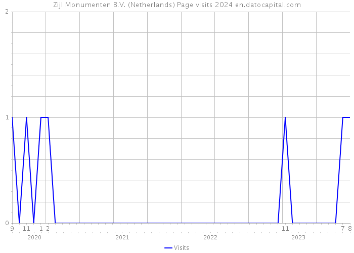 Zijl Monumenten B.V. (Netherlands) Page visits 2024 