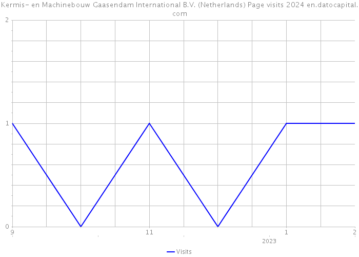Kermis- en Machinebouw Gaasendam International B.V. (Netherlands) Page visits 2024 