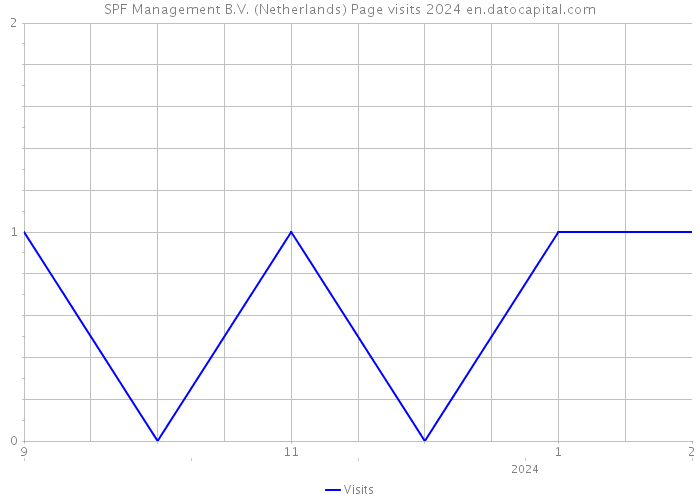 SPF Management B.V. (Netherlands) Page visits 2024 
