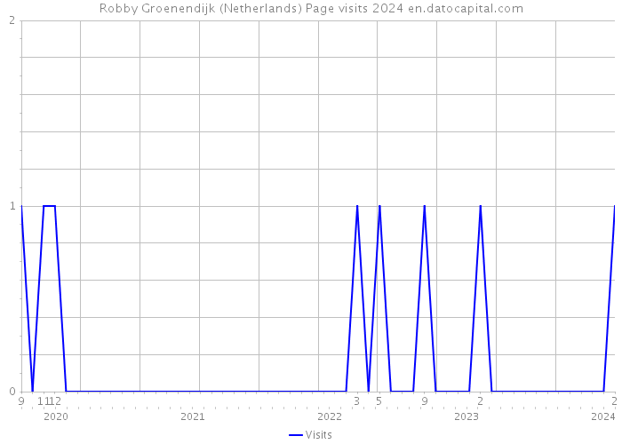 Robby Groenendijk (Netherlands) Page visits 2024 