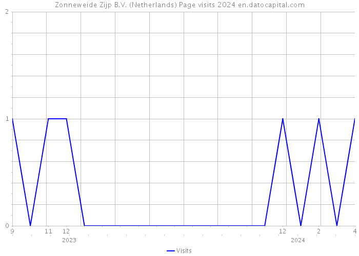 Zonneweide Zijp B.V. (Netherlands) Page visits 2024 