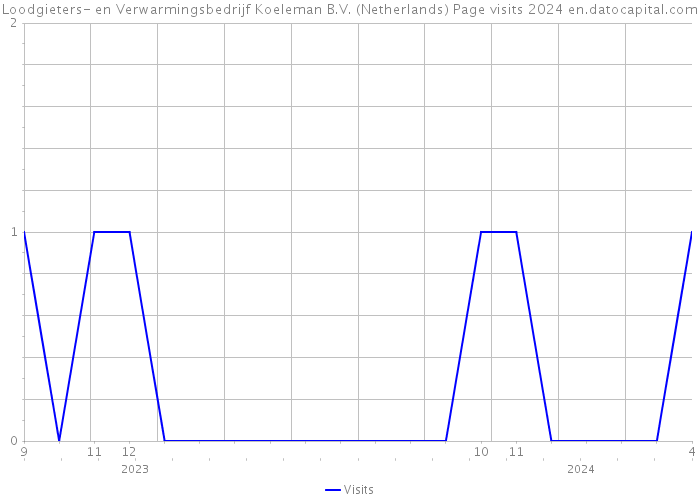 Loodgieters- en Verwarmingsbedrijf Koeleman B.V. (Netherlands) Page visits 2024 