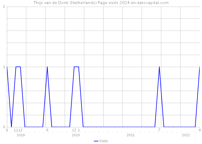 Thijs van de Donk (Netherlands) Page visits 2024 