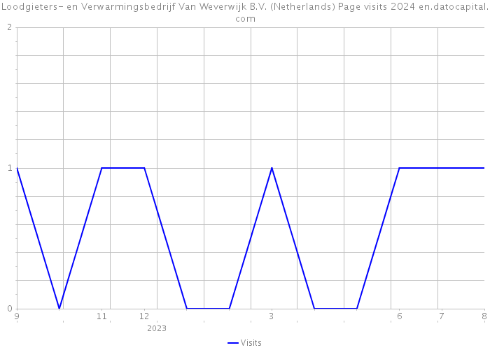 Loodgieters- en Verwarmingsbedrijf Van Weverwijk B.V. (Netherlands) Page visits 2024 