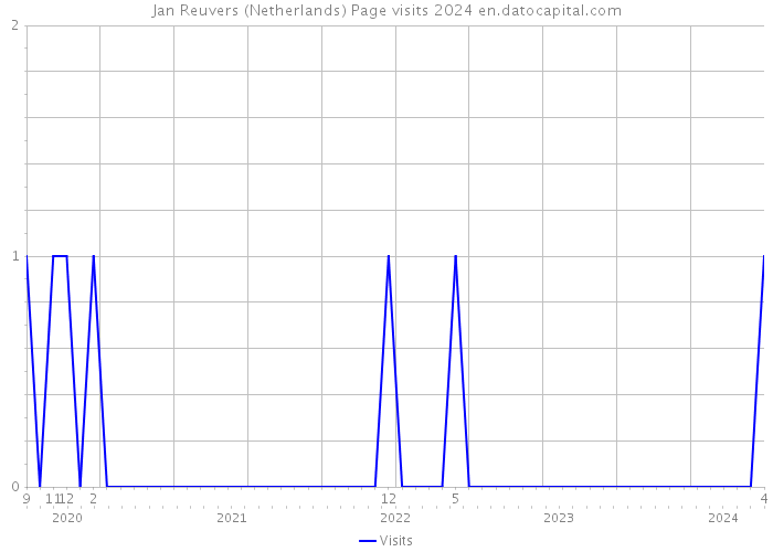 Jan Reuvers (Netherlands) Page visits 2024 