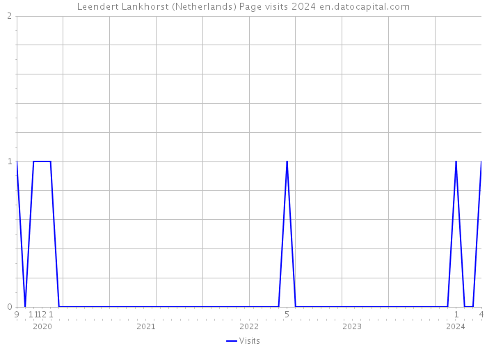 Leendert Lankhorst (Netherlands) Page visits 2024 