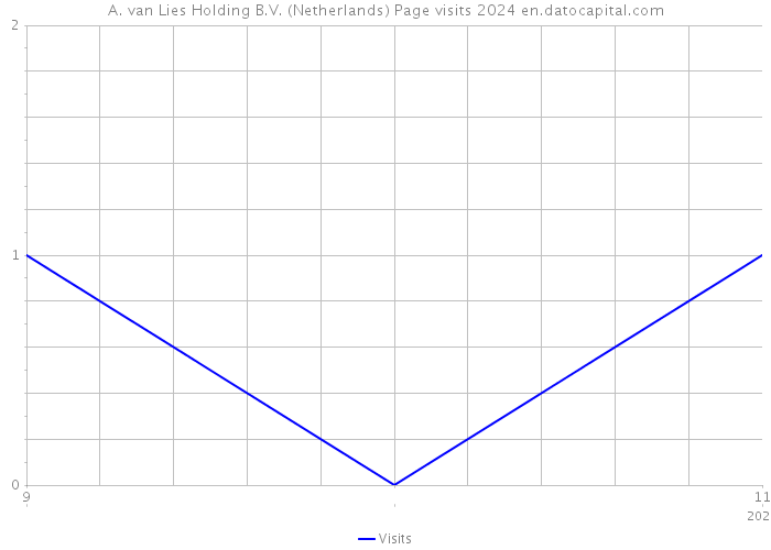 A. van Lies Holding B.V. (Netherlands) Page visits 2024 
