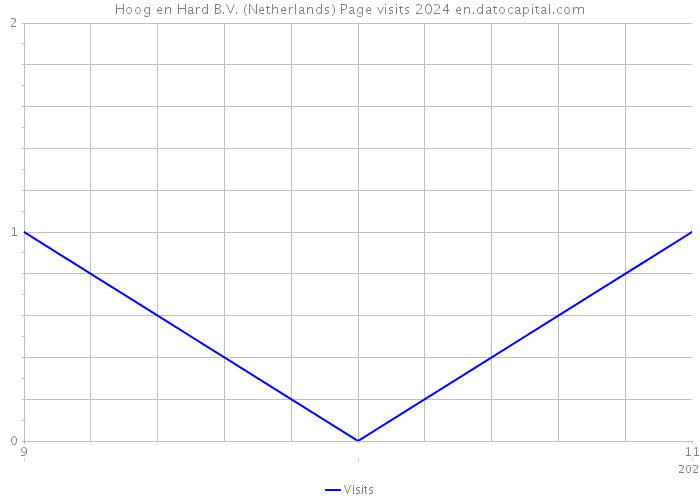 Hoog en Hard B.V. (Netherlands) Page visits 2024 