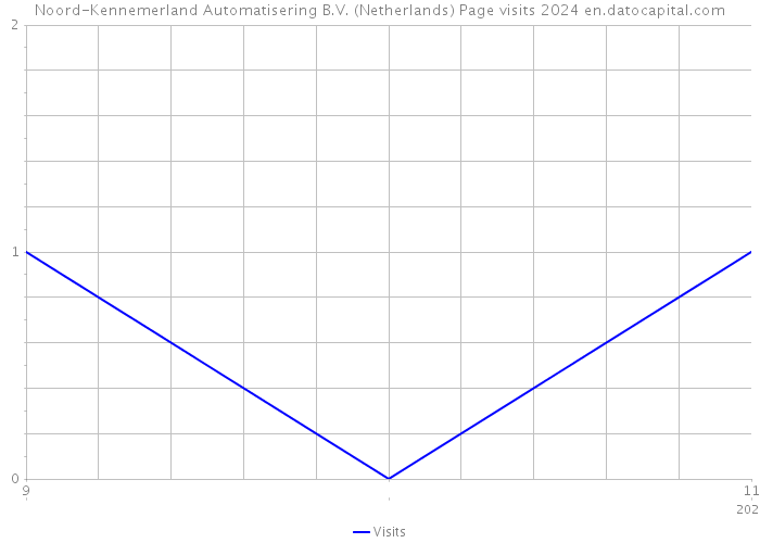 Noord-Kennemerland Automatisering B.V. (Netherlands) Page visits 2024 