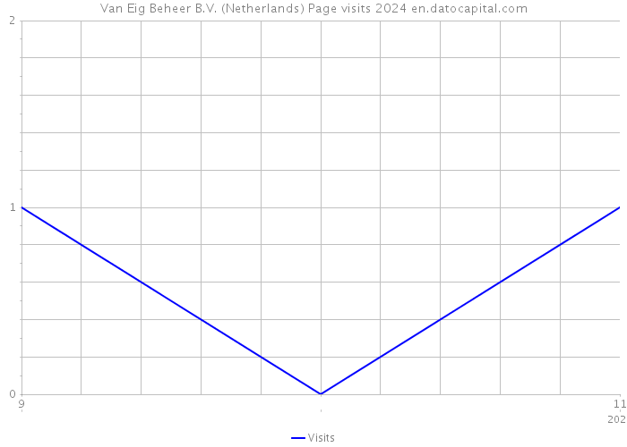 Van Eig Beheer B.V. (Netherlands) Page visits 2024 