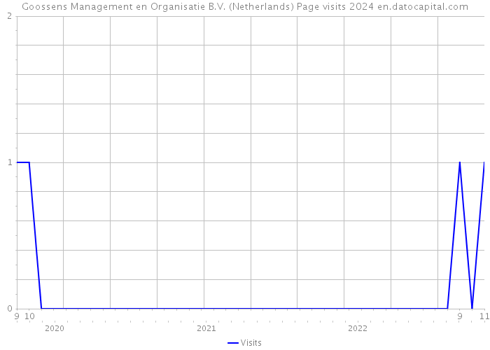 Goossens Management en Organisatie B.V. (Netherlands) Page visits 2024 