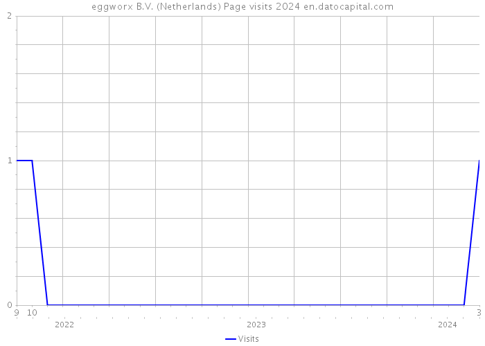 eggworx B.V. (Netherlands) Page visits 2024 