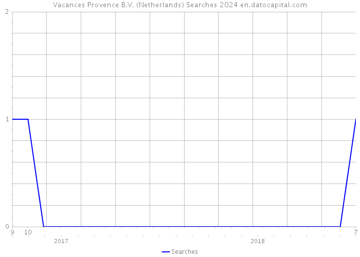 Vacances Provence B.V. (Netherlands) Searches 2024 