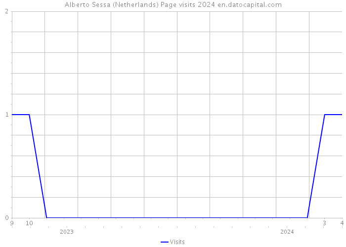 Alberto Sessa (Netherlands) Page visits 2024 