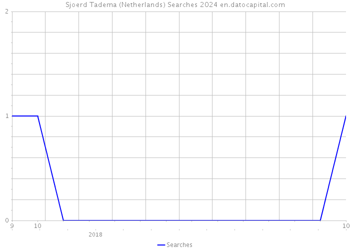 Sjoerd Tadema (Netherlands) Searches 2024 
