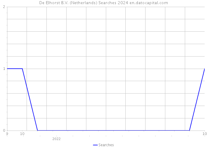 De Elhorst B.V. (Netherlands) Searches 2024 
