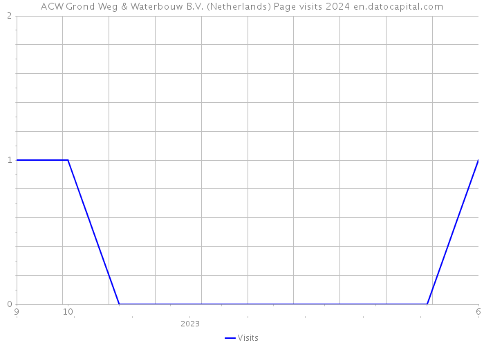 ACW Grond Weg & Waterbouw B.V. (Netherlands) Page visits 2024 
