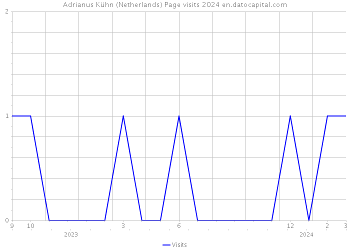 Adrianus Kühn (Netherlands) Page visits 2024 