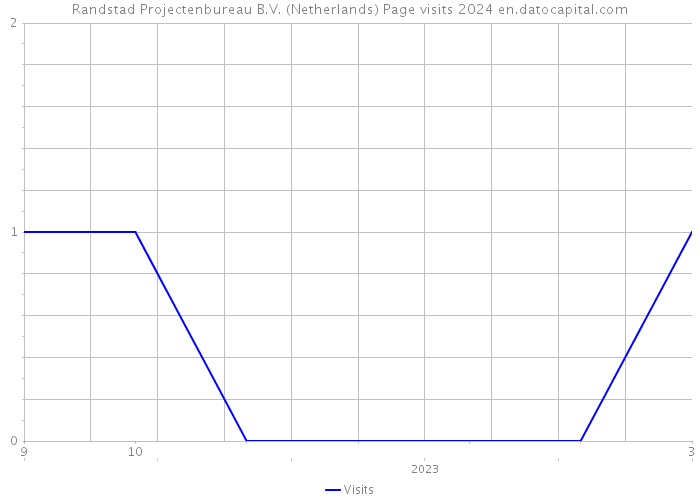 Randstad Projectenbureau B.V. (Netherlands) Page visits 2024 