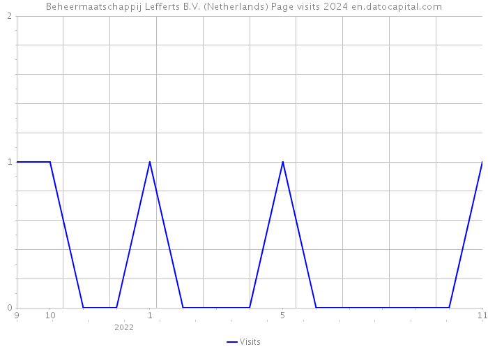 Beheermaatschappij Lefferts B.V. (Netherlands) Page visits 2024 