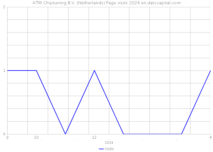 ATM Chiptuning B.V. (Netherlands) Page visits 2024 