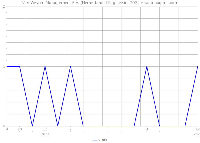 Van Westen Management B.V. (Netherlands) Page visits 2024 