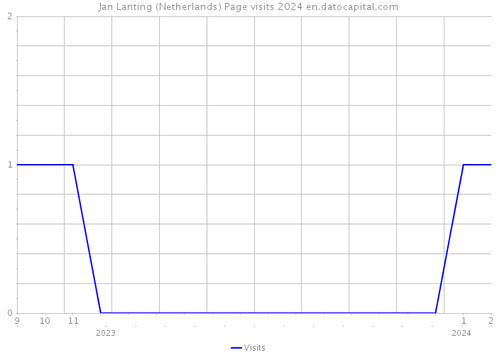 Jan Lanting (Netherlands) Page visits 2024 