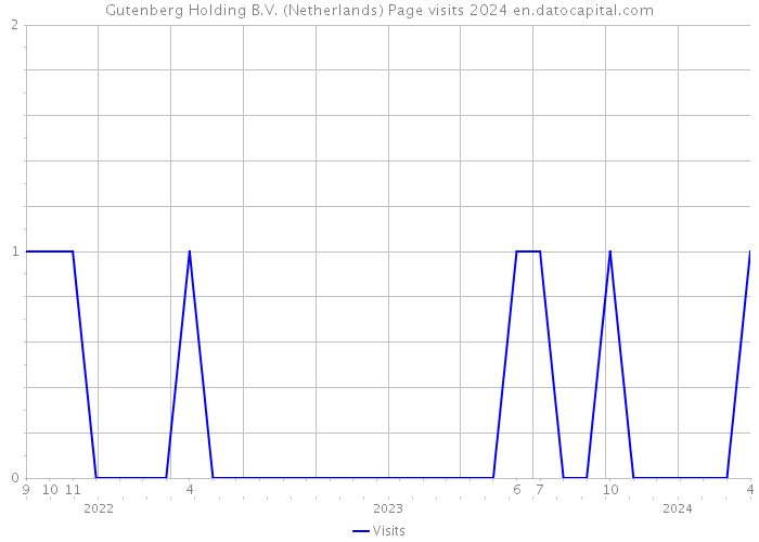 Gutenberg Holding B.V. (Netherlands) Page visits 2024 