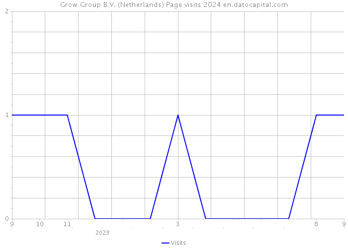 Grow Group B.V. (Netherlands) Page visits 2024 