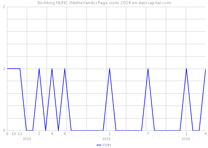 Stichting NUNC (Netherlands) Page visits 2024 