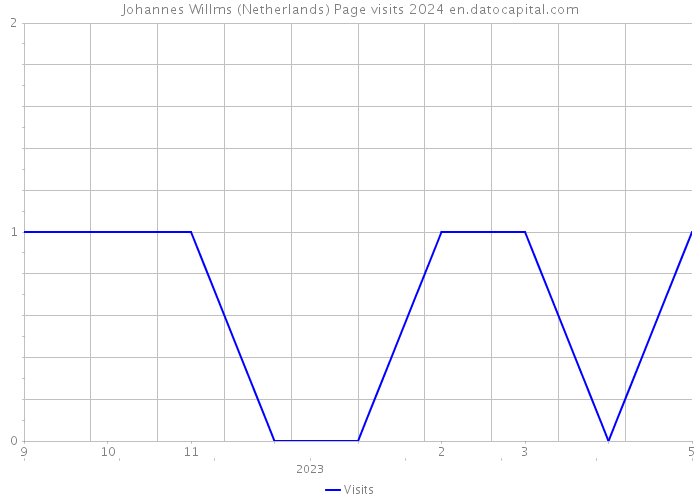 Johannes Willms (Netherlands) Page visits 2024 