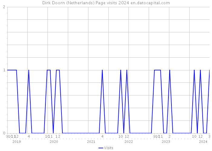 Dirk Doorn (Netherlands) Page visits 2024 