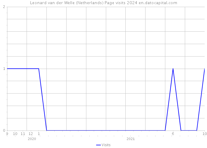 Leonard van der Welle (Netherlands) Page visits 2024 