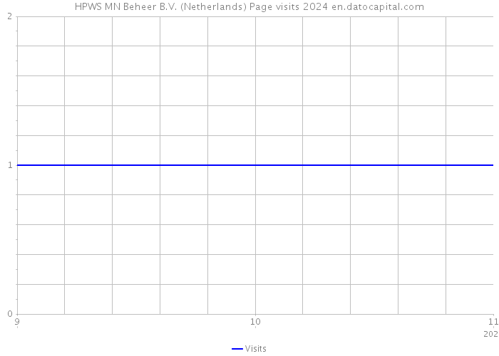 HPWS MN Beheer B.V. (Netherlands) Page visits 2024 