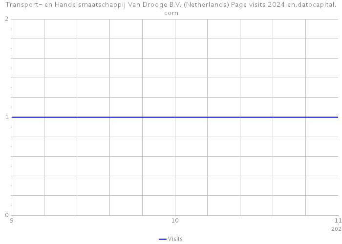 Transport- en Handelsmaatschappij Van Drooge B.V. (Netherlands) Page visits 2024 