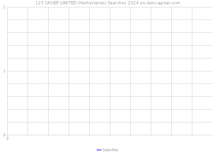 123 GROEP LIMITED (Netherlands) Searches 2024 