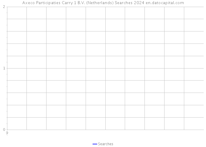 Axeco Participaties Carry 1 B.V. (Netherlands) Searches 2024 