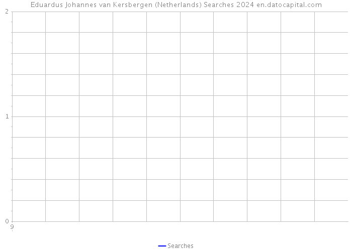 Eduardus Johannes van Kersbergen (Netherlands) Searches 2024 