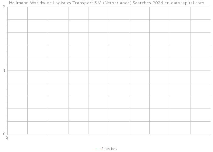 Hellmann Worldwide Logistics Transport B.V. (Netherlands) Searches 2024 