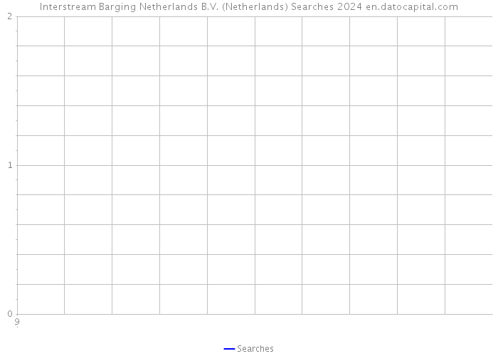 Interstream Barging Netherlands B.V. (Netherlands) Searches 2024 