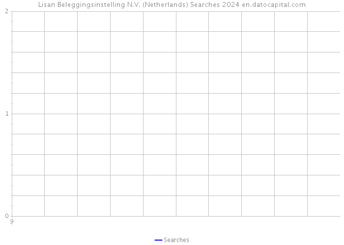 Lisan Beleggingsinstelling N.V. (Netherlands) Searches 2024 