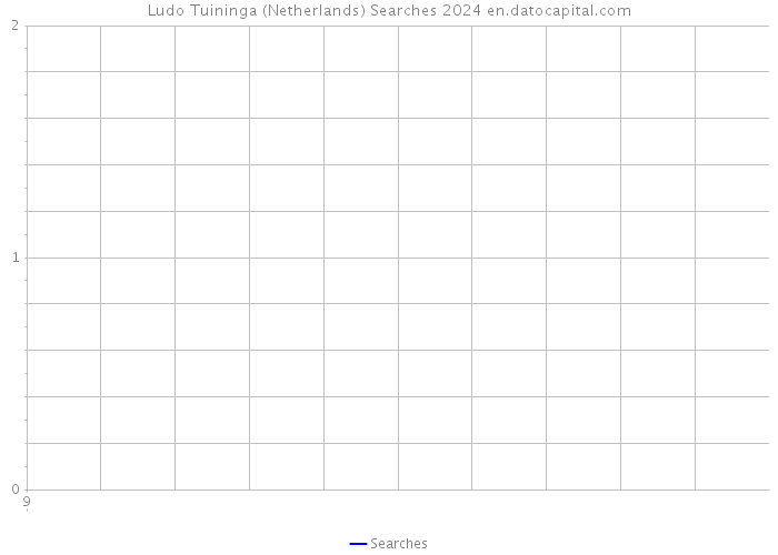 Ludo Tuininga (Netherlands) Searches 2024 