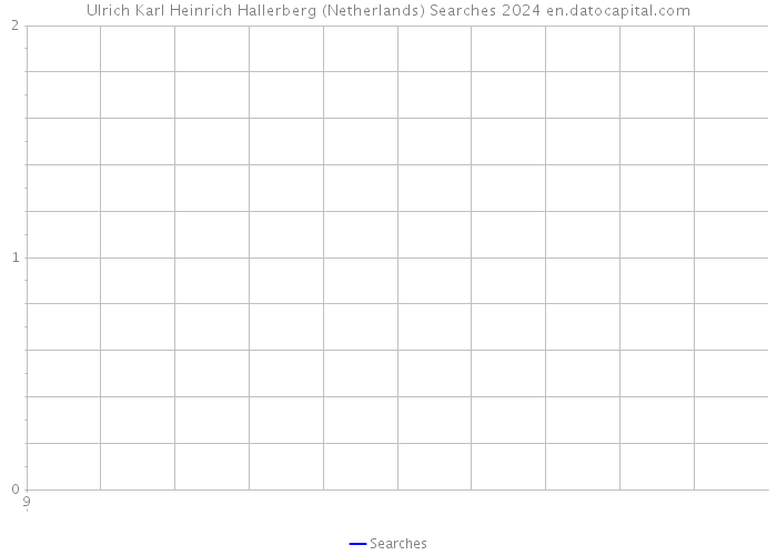 Ulrich Karl Heinrich Hallerberg (Netherlands) Searches 2024 