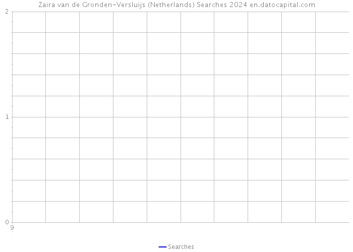 Zaira van de Gronden-Versluijs (Netherlands) Searches 2024 