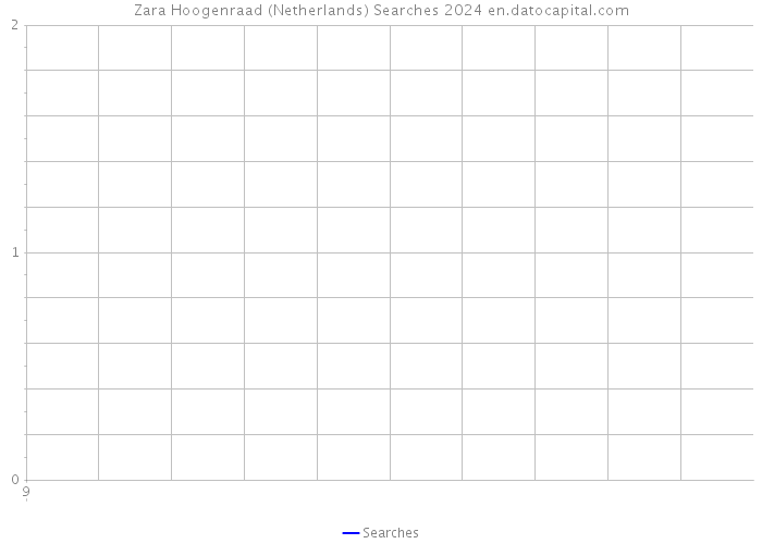 Zara Hoogenraad (Netherlands) Searches 2024 