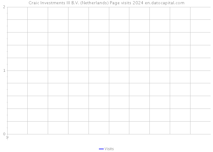 Craic Investments III B.V. (Netherlands) Page visits 2024 