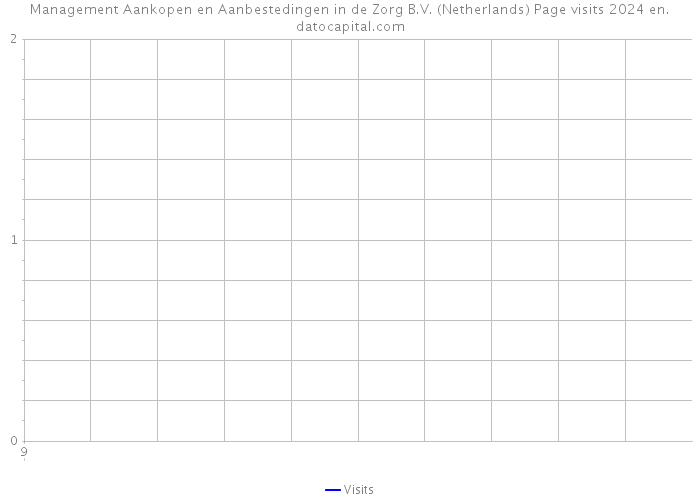 Management Aankopen en Aanbestedingen in de Zorg B.V. (Netherlands) Page visits 2024 