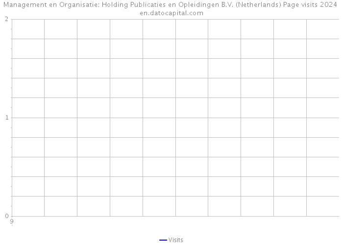 Management en Organisatie: Holding Publicaties en Opleidingen B.V. (Netherlands) Page visits 2024 